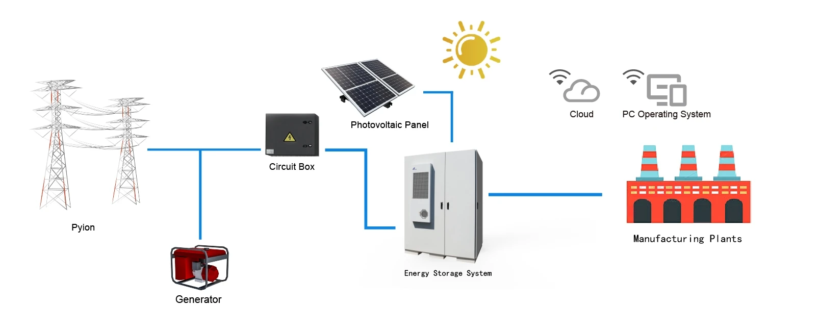 100kwh 200kwh نظام تخزين البطارية التجارية الألواح الشمسية الصناعية مع أجهزة الكمبيوتر وحزمة بطارية الليثيوم #5