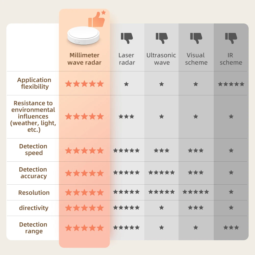 AVATTO 투야 WiFi 인체감지 센서 24G 밀리미터파 레이더 PIR 동작 감지 센서 도난 경보기 알렉사 구글 홈용