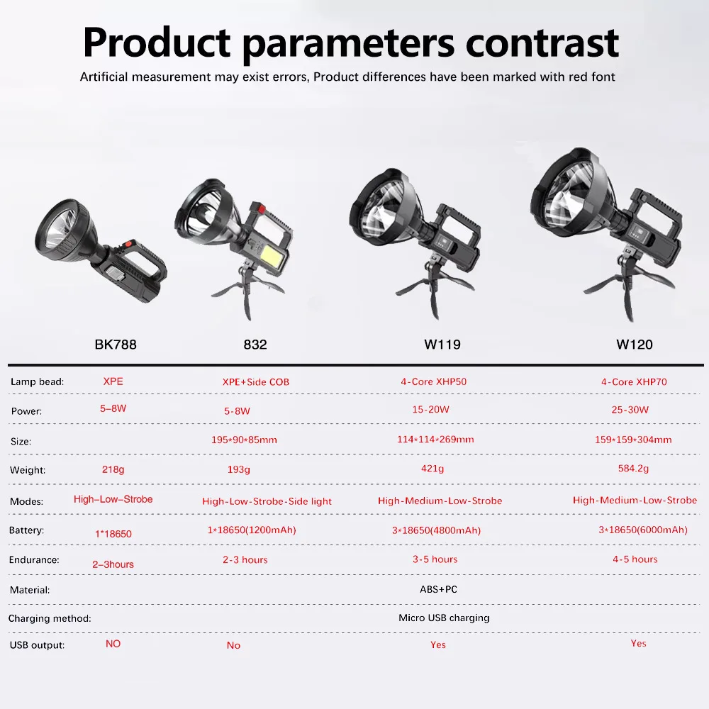 Ultra-long Lighting Distance USB Rechargeable High Power Led Flashlights Lamp Searchlight XHP70 Powerful Lantern Torches