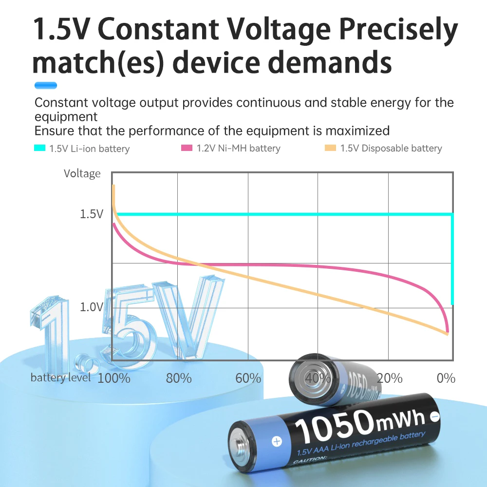 Оригинальная перезаряжаемая батарея AAA 1,5 В, 1050 мАч, 1,5 В, литий-ионная батарея AAA с зарядным устройством для батареи 1,5 В AAA