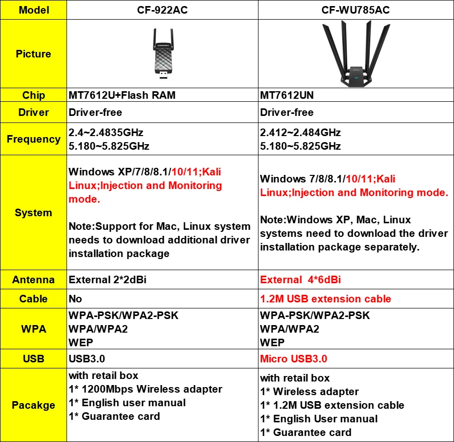 COMFAST USB WiFi Adapter MT7612U 1200Mbps Dual Band 5Ghz 2,4Ghz Wireless Dongle Antenne Adaptador Empfänger für PC Win10 11 Linux – Detail 1