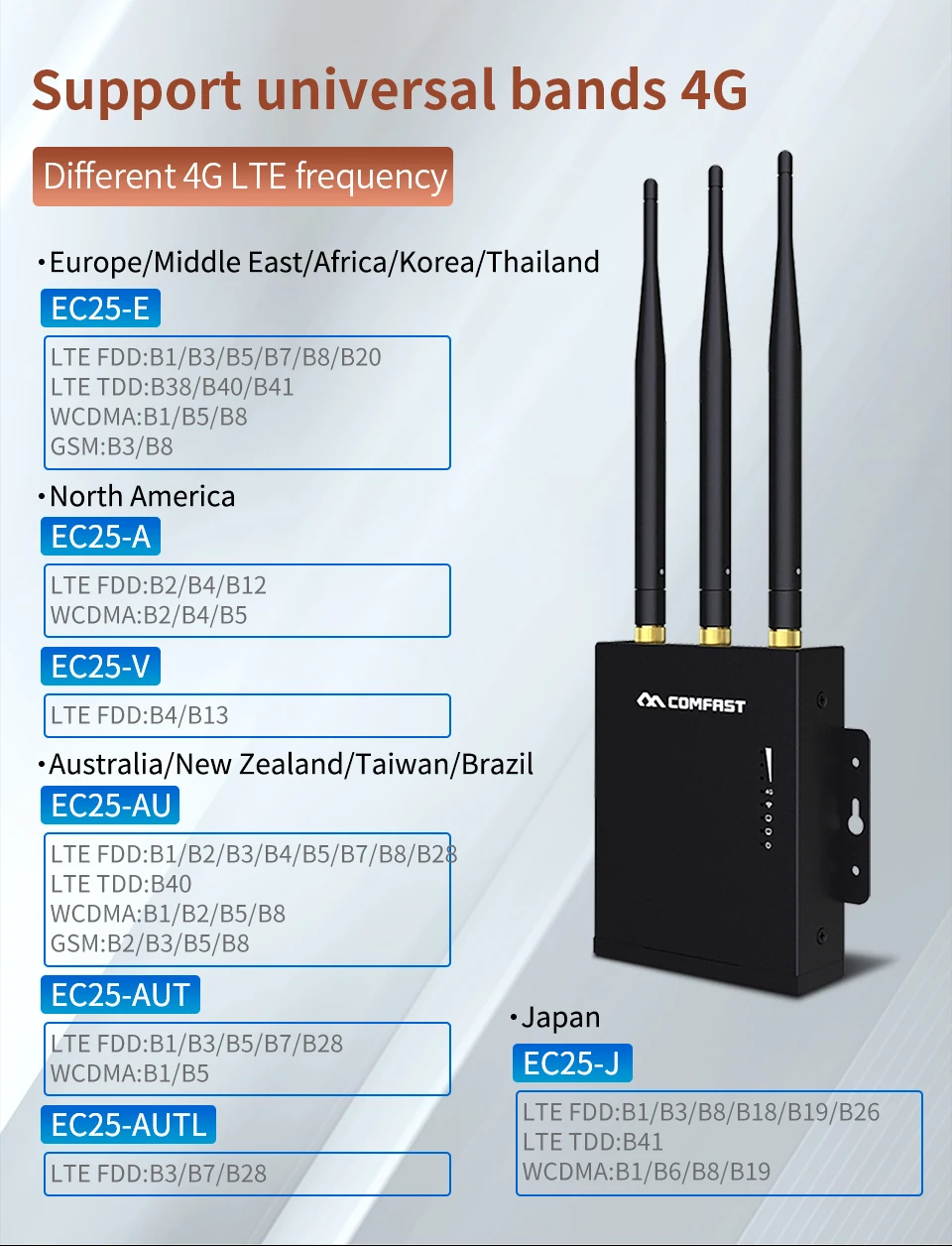 Comfast-wifiルーター4 gsimカード,防水アクセスポイント,ap屋外cpe 2.4g lteワイヤレス,強力な信号アンテナ,拡張CF-E7