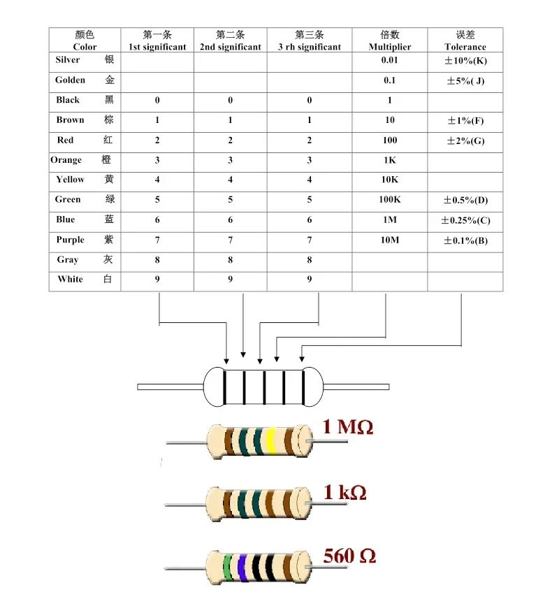 20PCS 1W Metal Film Resistor Five-color Ring Power Resistor 0.1~1M 2 4.7 10R 47 100 220 360 470 1K 2.2K 10K 22K 4.7K 100K Ohm