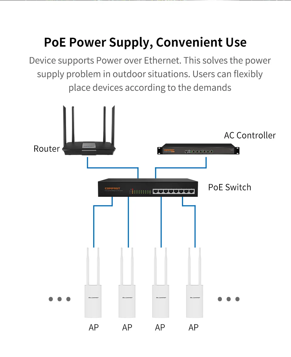 COMFAST Outdoor AP Gigabit Port EW72V2 High Power 1200Mbps Dual Band 2,4 ghz/5Ghz Router Antenne Wi-Fi Access Point Basisstation – Detail 12