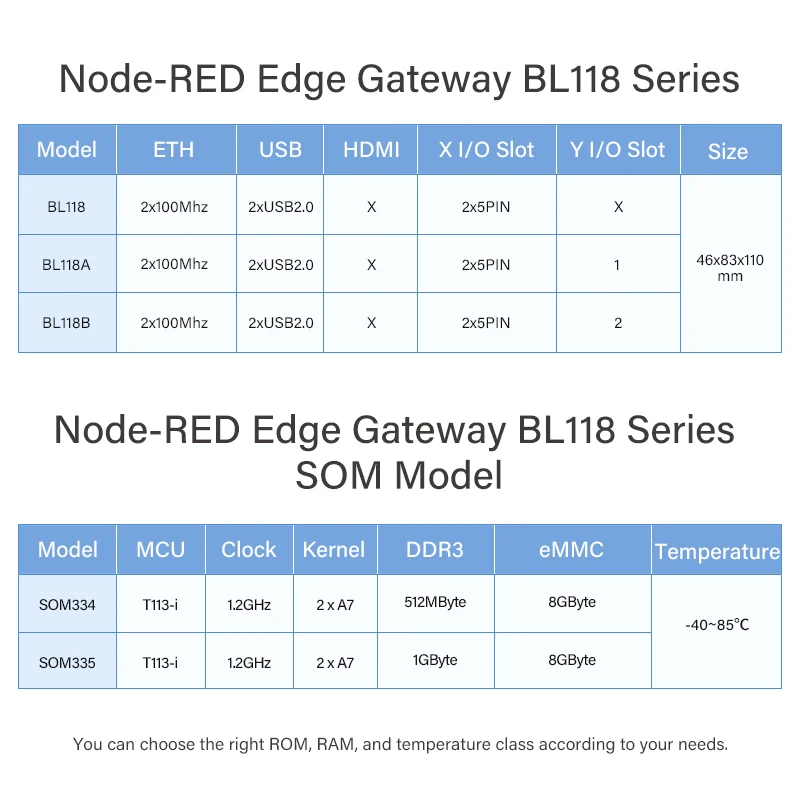 BLIIOT 2 x A7 Kernel 512MB+8G Node-RED Edge เกตเวย์คอมพิวเตอร์ ARM Gateway 4CH RS485 IO BL118