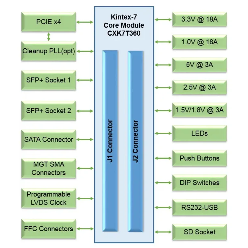 High-speed Connection Function Backplane, PCIe Gen2 X4, Dual 10G Ethernet,