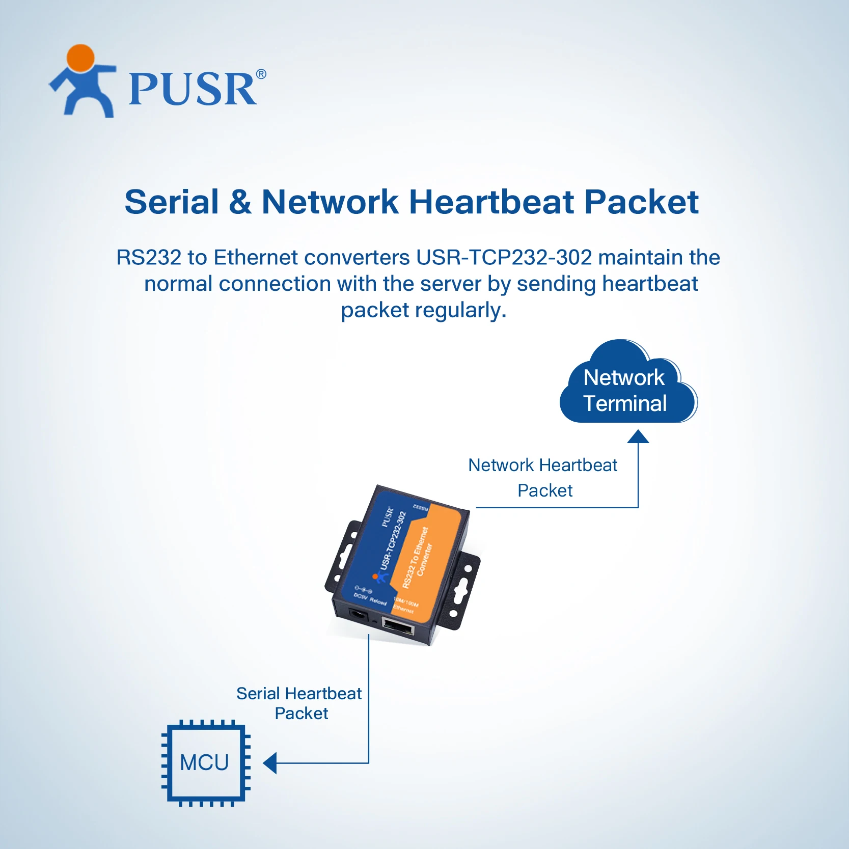 PUSR-RS232 a Ethernet, TCP, IP, compatible con DNS, DHCP, web integrado, Modbus Gateway USR-TCP232-302