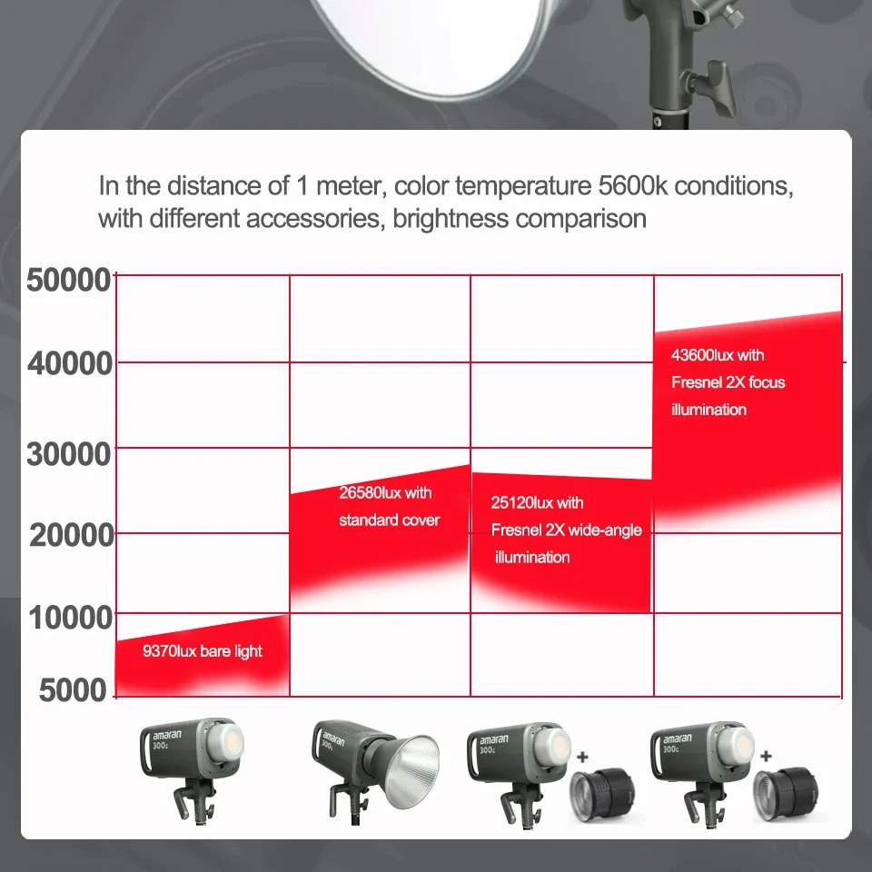 Aputure Amaran 300c 150c RGB Full-Color 2500K-7500K Studio LED Video light Bowens Mounts Sidus Link App Control for Photography