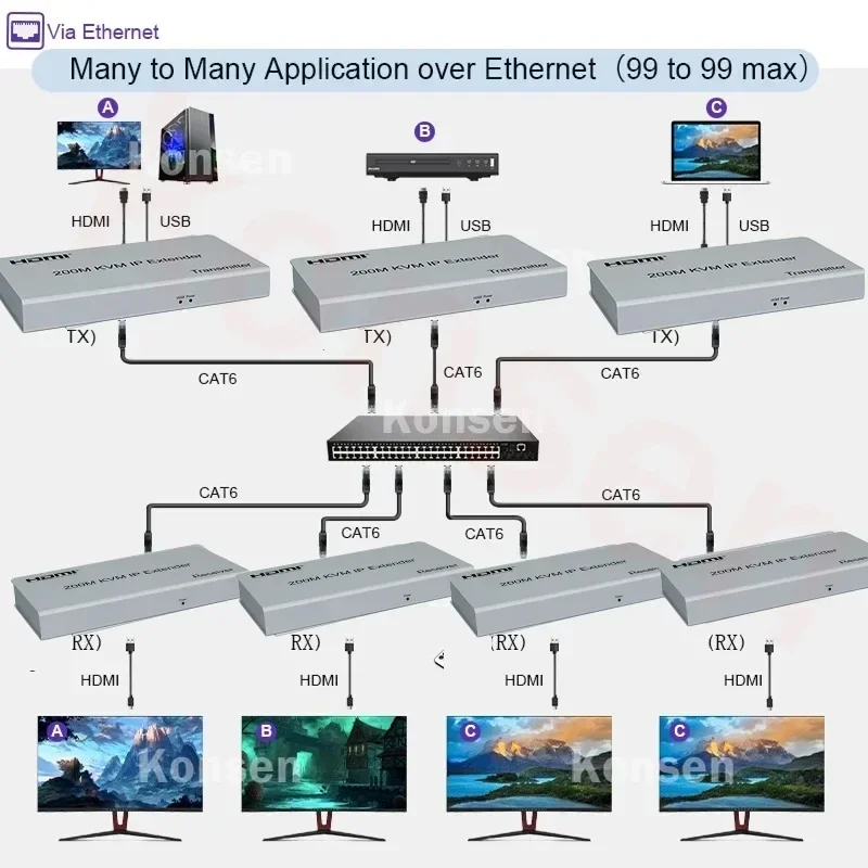 200M HDMI KVM Extender over IP RJ45 cat5e/6 1080P HDMI USB KVM Ethernet Extender one to Many by Network Switch for PC DVR Loptop