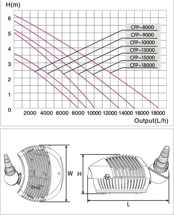 مضخة بركة موفرة للطاقة، مضخة مياه مرشحة غاطسة 8000 - 18000 لتر / ساعة