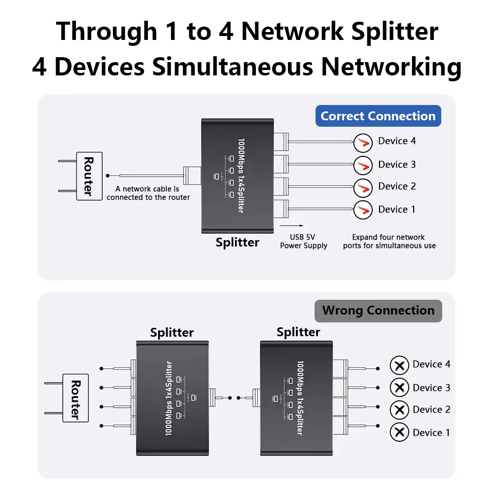 Gigabit Ethernet Splitter 1 to 2/3/4 Network Splitter with USB Power Cable RJ45 Internet Adapter 1000Mbps for Cat 5 6 7 8 Cable