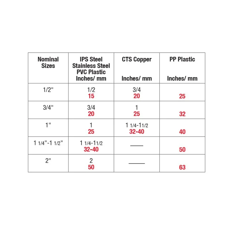 Kapro - 350 Pipe Level Set - 5 Pieces - Spring-Loaded and Snap-On Pipe Level - With Vertical and Horizontal Vials - Fits PVC