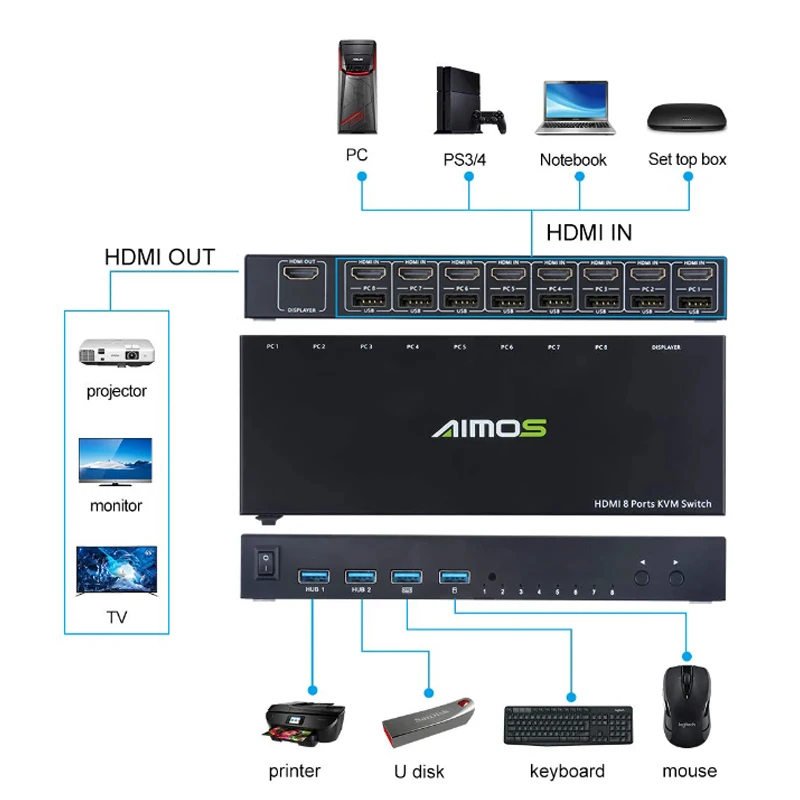 محول تحكم متزامن USB ، 8 في 1 ، شاشة ممتدة ، محور USB ، مفتاح KVM متوافق مع HDMI ، مفتاح تقسيم الإنترنت