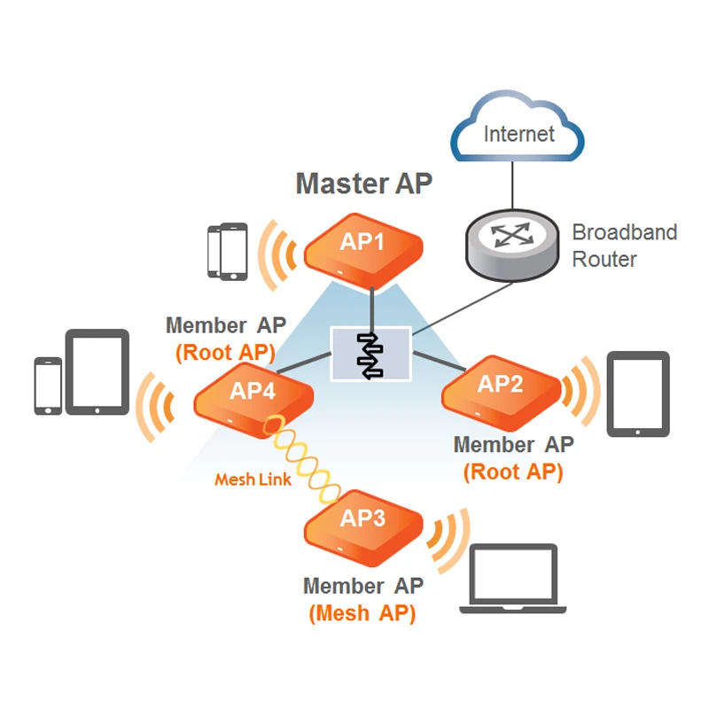 Ruckus Wireless 9U1-R350-WW02 Unleashed R350 Indoor Access Point 9U1-R350-EU02 9U1-R350-US02 Dual-Band 802.11AX WiFi6 AP 2x2:2