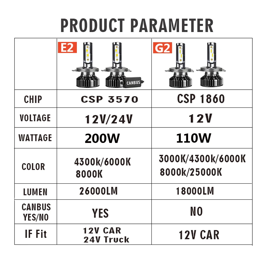 2Pcs H7 H4 Led 220000LM 6000K 8000K HB3 HB4 9005 9006 H1 H8 H9 H11 Bulb Canbus 110000LM 80W Headlight For 12V Car 24V Truck