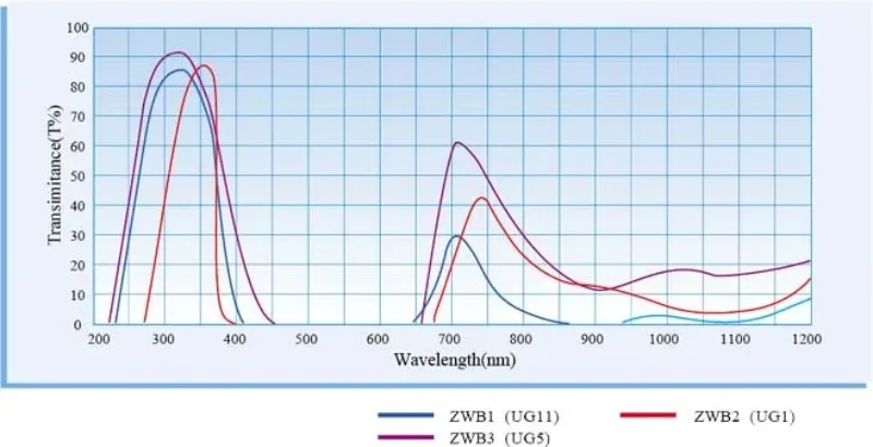 1PC 365nm UV Transmission Filtered Through  Circular ZWB2 Filter Lens To Remove Visible Stray Light In Black Glass UG1