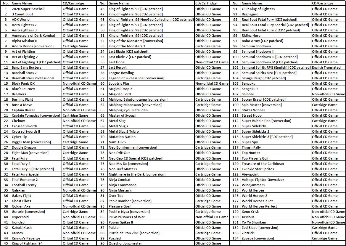 NEOCD SD-LOADER (Rev M) com cartão TF de 128G (134 jogos) para console de CD NEOGEO de carregamento superior