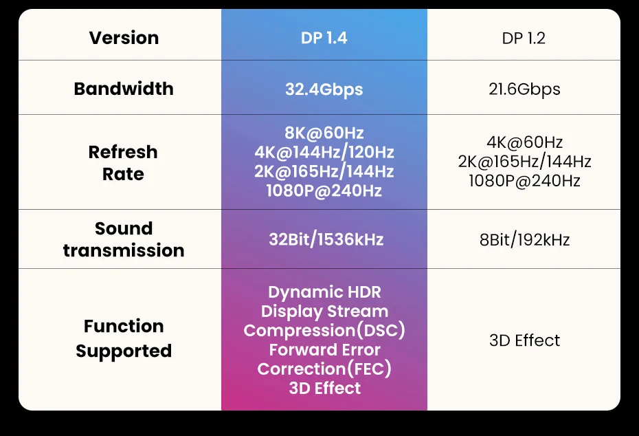 54 Gbit/s Displayport-Kabel 2.1, 16K DP 2.1-Kabel, 8K@60Hz, 4K@240Hz, unterstützt HDR10, HDCP, DSC 1.2a, für 5090, 7900 Grafikkarten/PC/TV – Detail 8