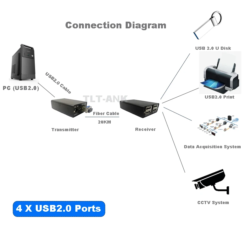 One Pair USB2.0 To Fiber Optical Converter USB Fiber Extender Distance Up To 20KM For USB2.0 Print ,U disk,cctv systems