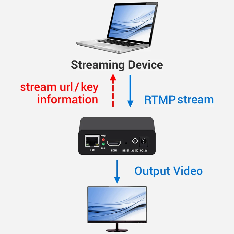 H.265 HEVC H.264 Hardware Video Encoder Decoder, IP to HDMI Live Stream Encoder, IPTV Streaming Device Support RTMP RTSP HLS UDP - view 5