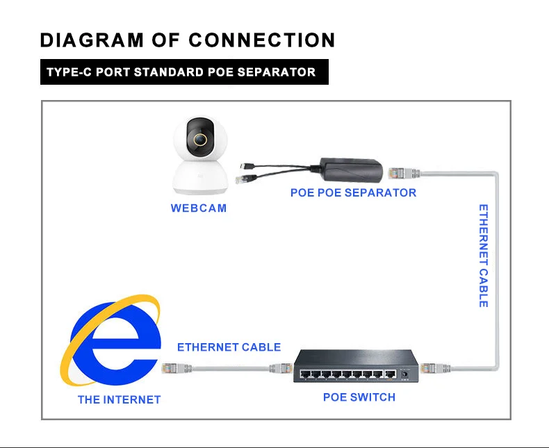 10/100Mbps Standard Type-C Port 48V to 5V POE Splitter Network Power Separator Adapter for CCTV Ethernet System