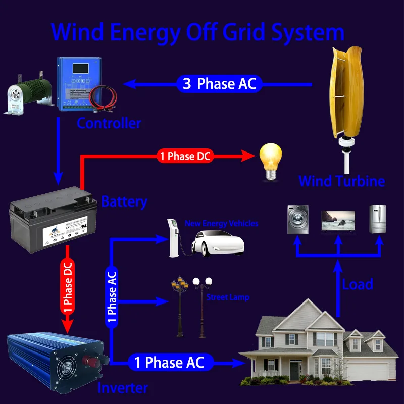 5000W 10000W 20000W 12V 24V 48V 3Blades Horizontal Wind Turbine Generator Windmill With MPPT Charger Controller Complete Set