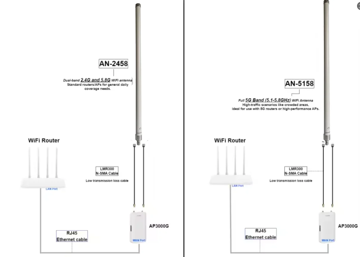 high gain Omnidirectional 2.4G/5.8G 12dBi Antenna wifi antenna