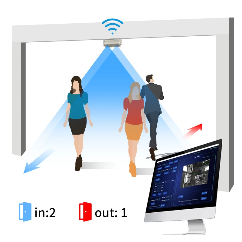 Door counter person counting system Retail store person counter network