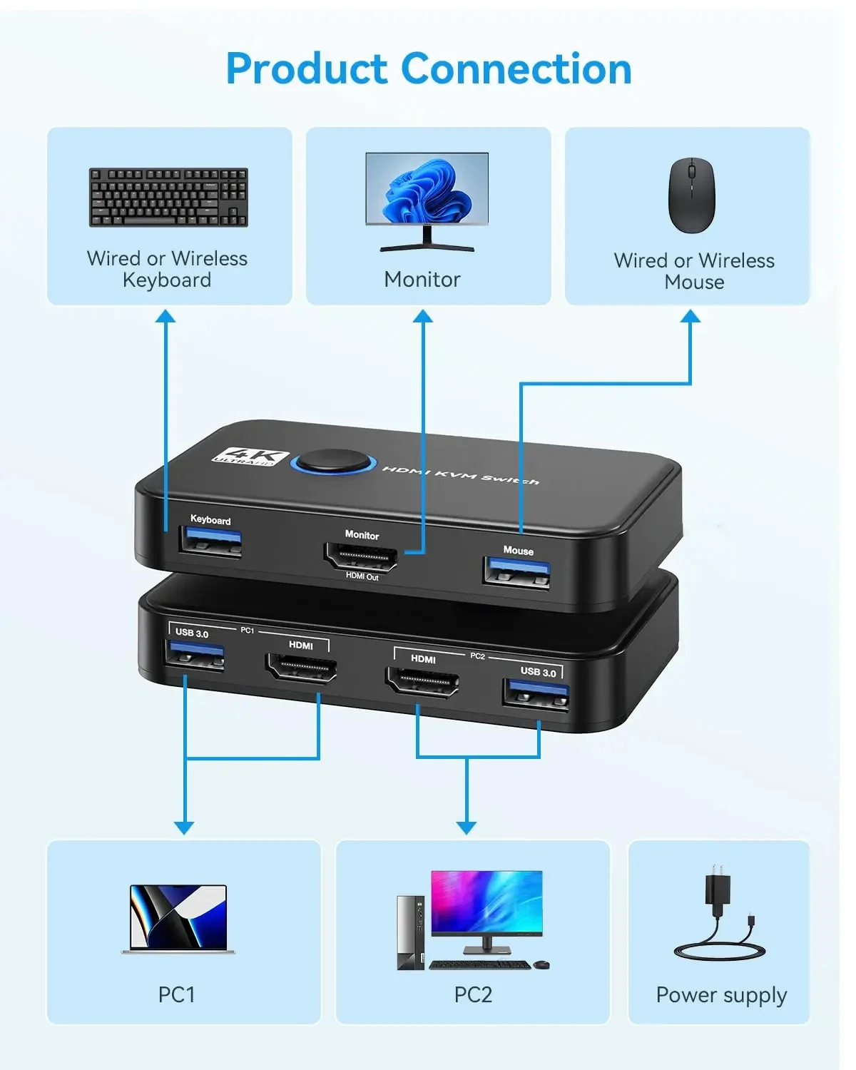 Imagem -02 - Switch Kvm Hdmi para Computadores em Saída para Computadores Compartilhando um Monitor hd e Mouse de Teclado Suporta 4k @ 60hz Pcs