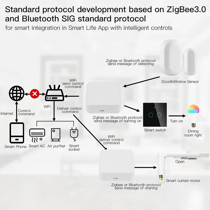 Tuya-puente Hub de enlace multimodo inteligente ZigBee, Bluetooth, WiFi, Control remoto inalámbrico Smart Life, funciona con Alexa y Google Home