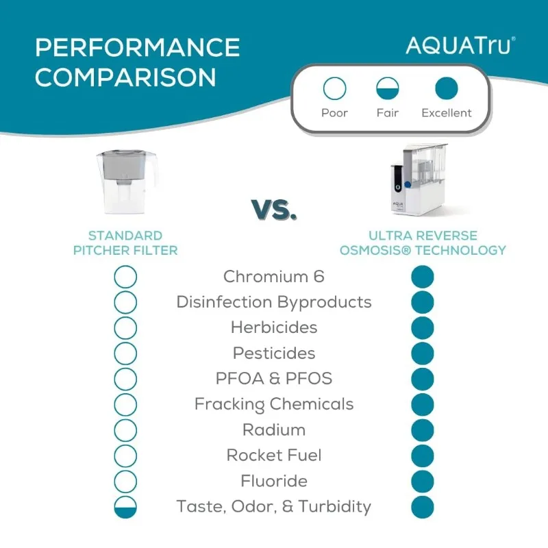 Classic Countertop Water Filtration Purification System for PFAS & Other Contaminants