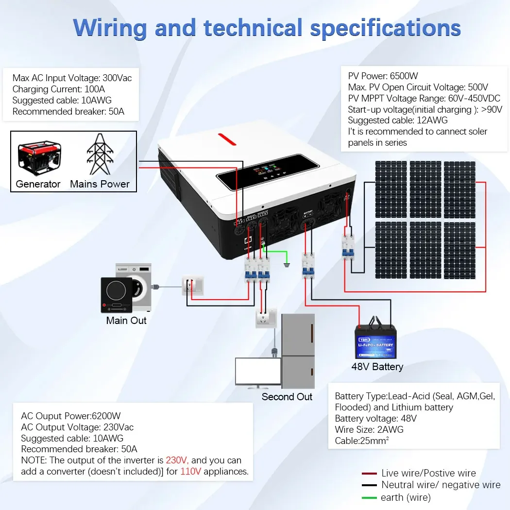 6.2KW Hybrid Solar Inverter | 48V to 220V Dual Output | 120A MPPT Charger (6500W PV Input) | Pure Sine Wave Power