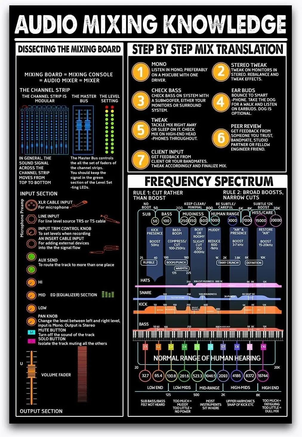 Maikeway Audio Mixing Knowledge Metal Signs Tin Poster Frequency Spectrum Guide Composer Office Wall Decor Music Studio Home
