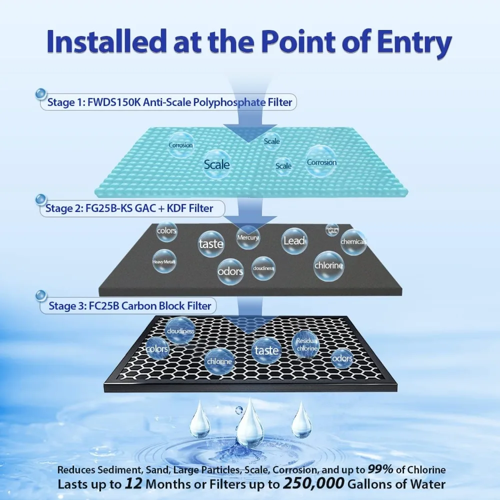F3WGB32BKDS 4.5” x 20” 3-Stage Whole House Water Filter Replacement Pack with Polyphosphate Anti-Scale,Block Water Filters