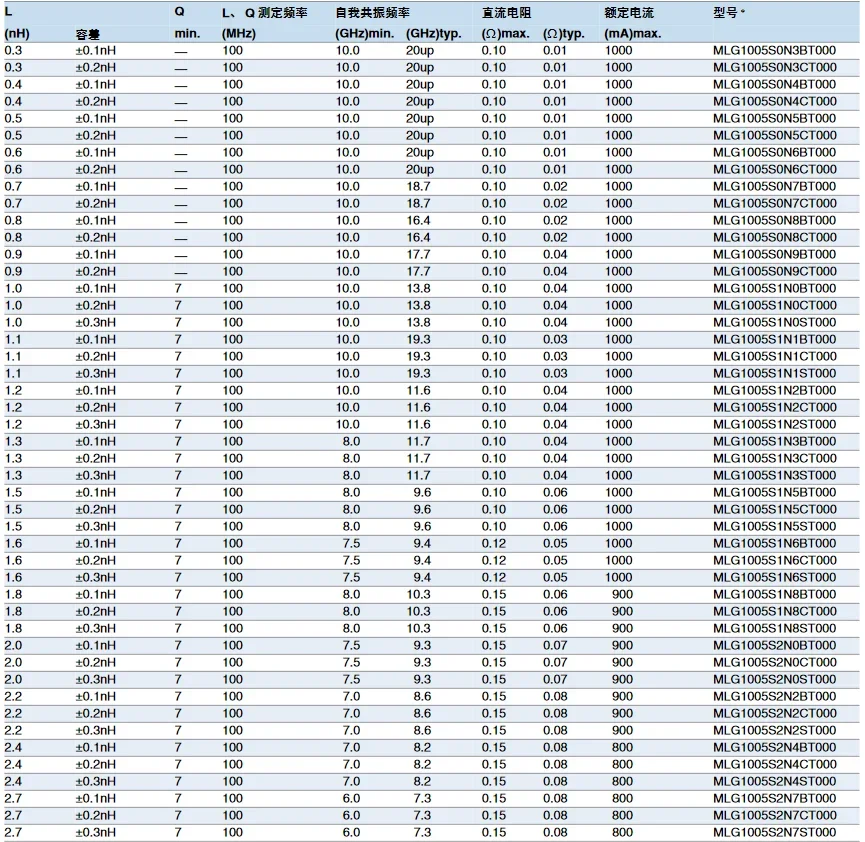 MLG1005S1N2ST000 MLG1005S9N1JT000 MLG1005S7N5JT000 MLG1005S68NJT000 MLG1005S0N6CT000 MLG1005S22NJT000 MLG1005S1N8BT000