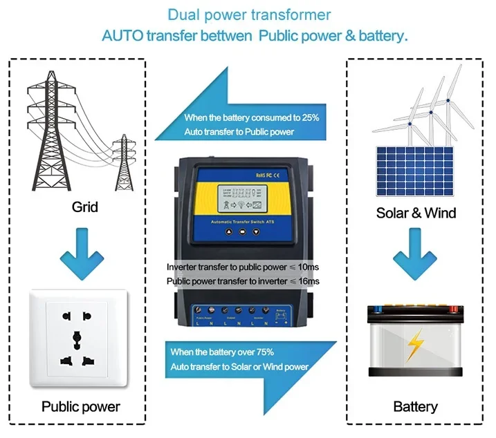 Automatic ATS Dual Power Transfer Switch Solar Charge Controller For Solar Wind System DC 12V 24V 48V AC 110V 220V On/off Grid