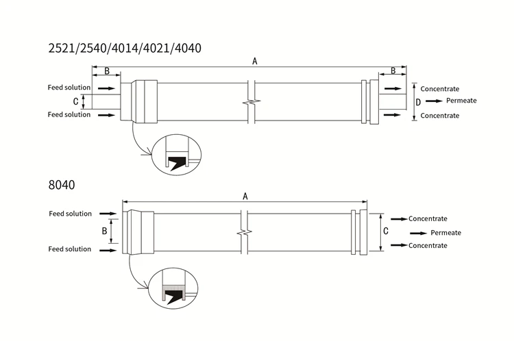 BW-4040 High Performance Commercial RO Membrane Reverse Osmosis for Commercial Use 220V