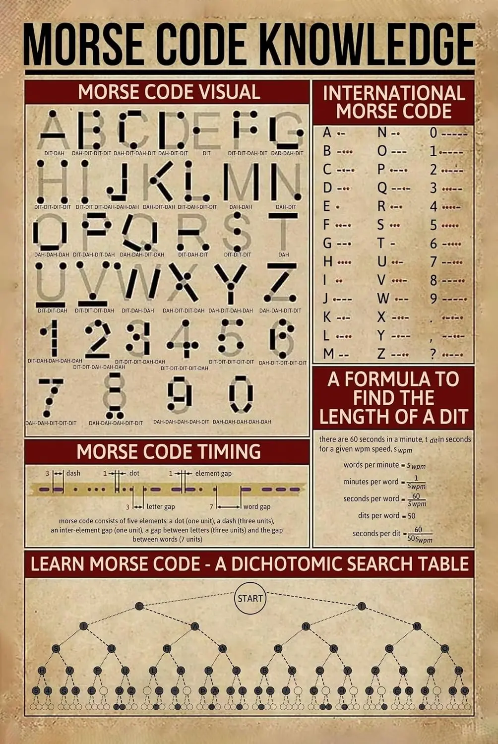 Morse Code Knowledge Metal Tin Sign Morse Code Visual Retro Tin Sign School Education Living Room Kitchen Bathroom Home Art Wall