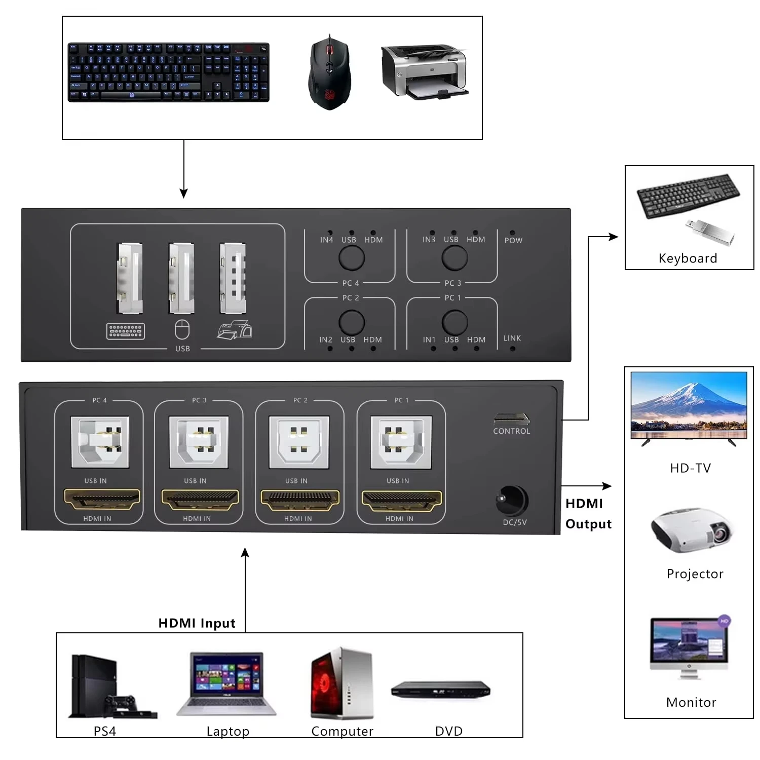 4 Port HDMI KVM Switch,4K 60Hz HDMI USB Switch Selector with Desktop Controller for 4 PC Share Monitor Mouse Keyboard