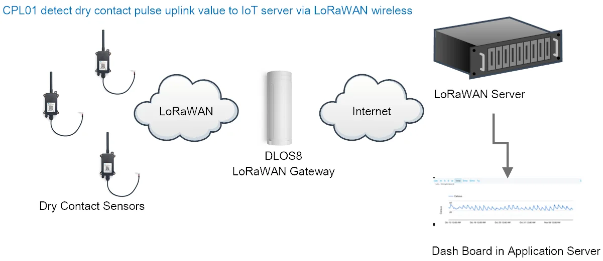 CPL01-في الهواء الطلق LoRaWAN فتح/إغلاق جهاز استشعار الاحتكاك الجاف