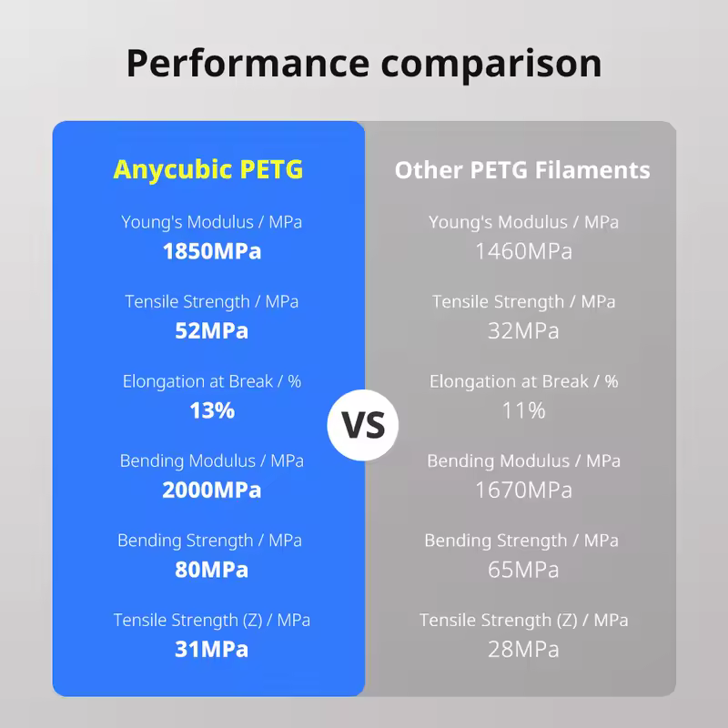 ANYCUBIC Filament PETG 3D Printer Filament 1kg/Roll Multicolor 1.75mm Plastic 3D Printing For Kobra 3 Combo S1C for 3D Printer - Image 6