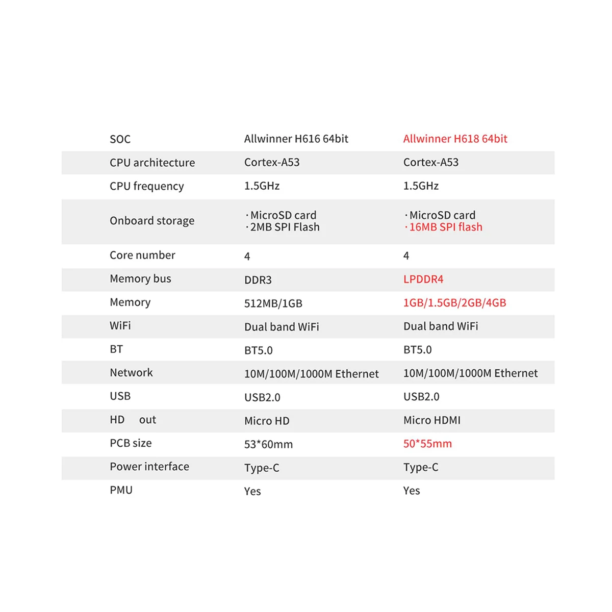 For Orange Pi Zero 3 Development Board 1GB RAM H618 WiFi5+BT 5.0 Gigabit LAN for Android 12 Debian12 Ubuntu22.04