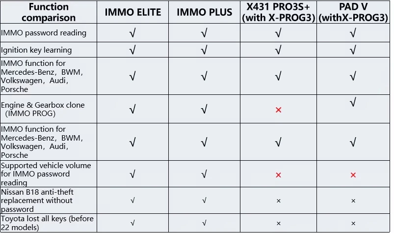 2026 LAUNCH X PROG 3 IMMO Programmierer PC-Adapter für TCU ECU Programmierwerkzeug Lesen Schreiben Klonen von Daten Kompatibel mit LAUNCH X-Pro G3 – Detail 8