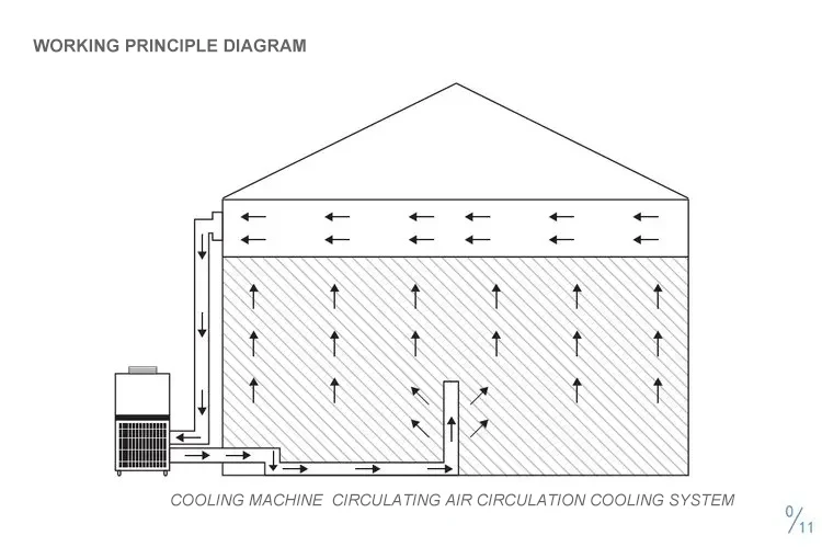 Промышленные воздушные охладители Кондиционеры для охлаждения границе Специальное оборудование для контроля температуры хранения зерна