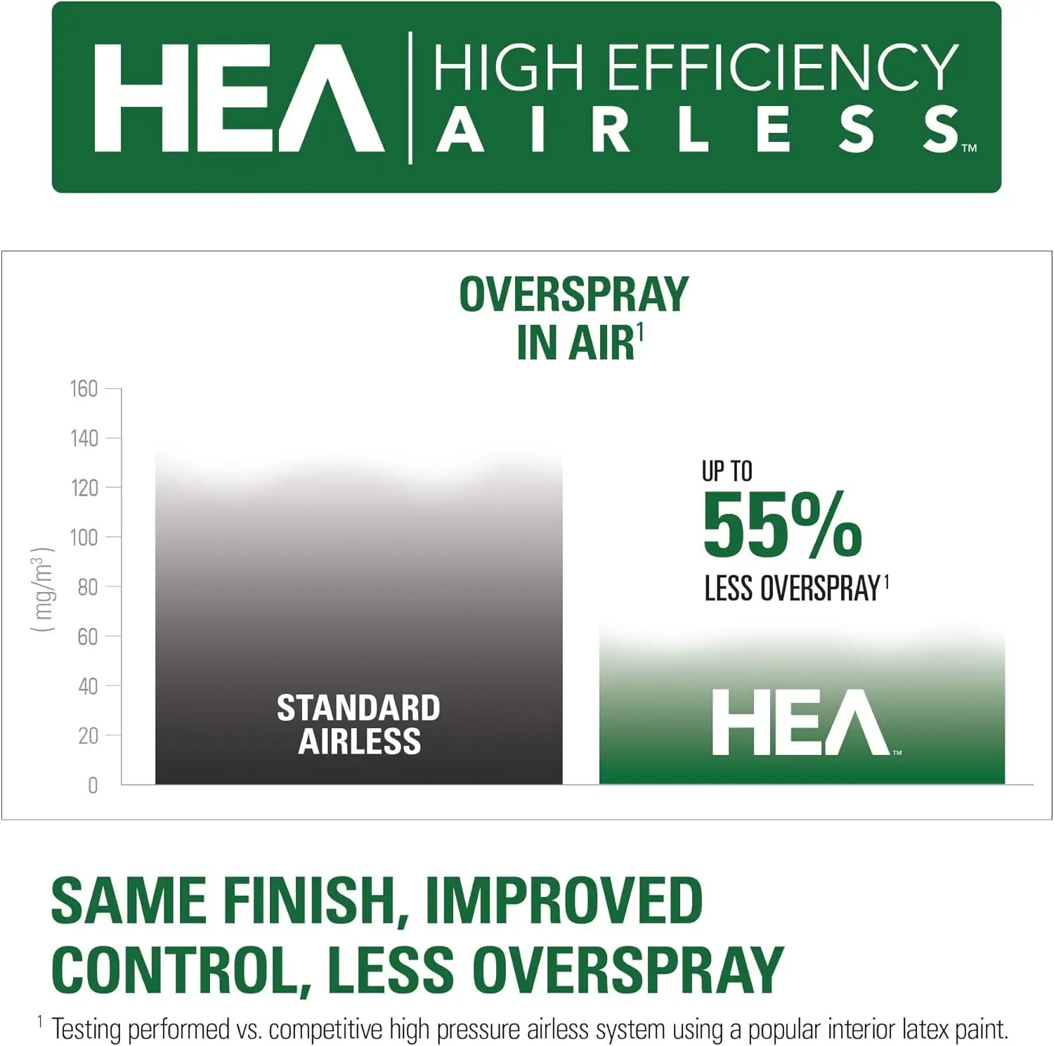 Tool Control ‎High Efficiency Airless Paint Sprayer, HEA Technology decreases Overspray by up to 55% While Delivering Softer