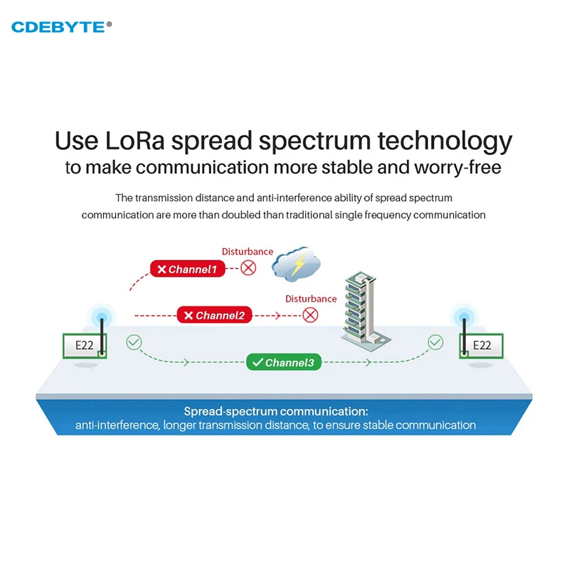 RF Module 433MHz CDEBYTE E22-400T22S MD UART Wireless Transmitter And Receiver RSSI Net Work TXCO Transceiver Module