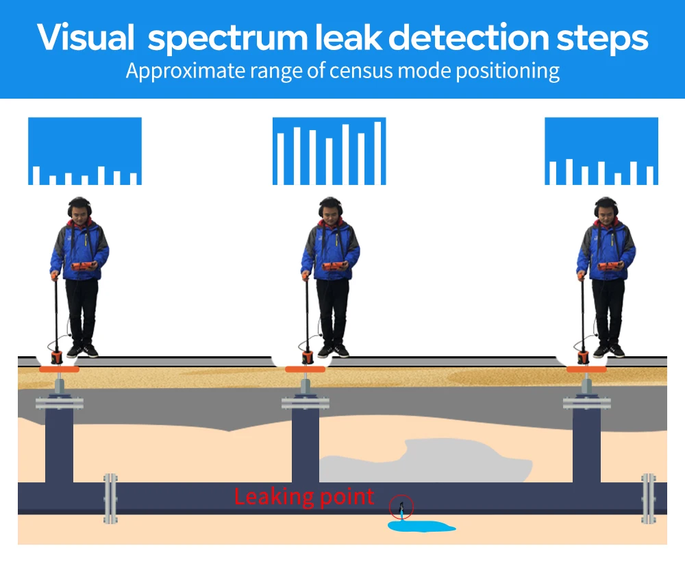 PQWT-L2000-7000 5m water pipe detector 2022 latest automatic underground pipe plumber WATER LEAK DETECTOR