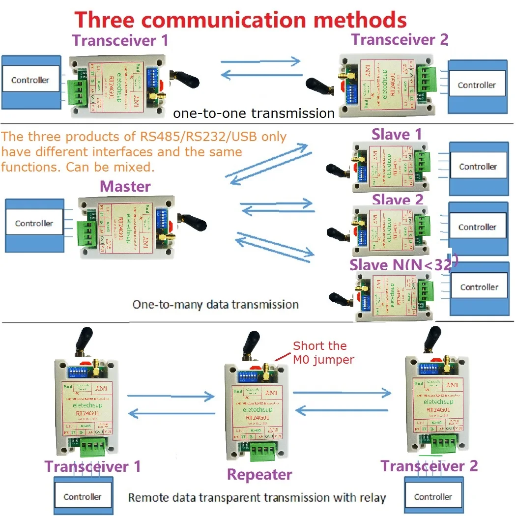 UHF Radio Modem 2Mbps Air Data Rate RS485 Fast Transceiver 2.4G 20DBM Quasi-Full-Duplex UART DTU Module For Smart Meter Scale