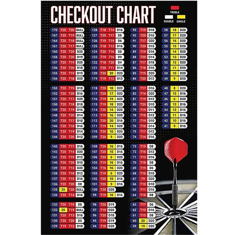 Darts Player Guide Metal Signs  Checkout Chart Tin Poster for Darts Club Chess Room Home Bar  Wall Decor  Darts Knowledge Tin Pl