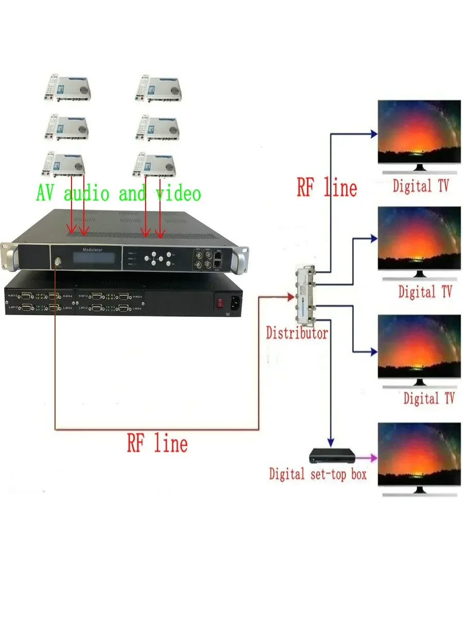 16 AV/CVBS to  DVB-T/DVB-C/ATSC/ISDB-T/QAM encoder modulator ,Support Logo, Caption and